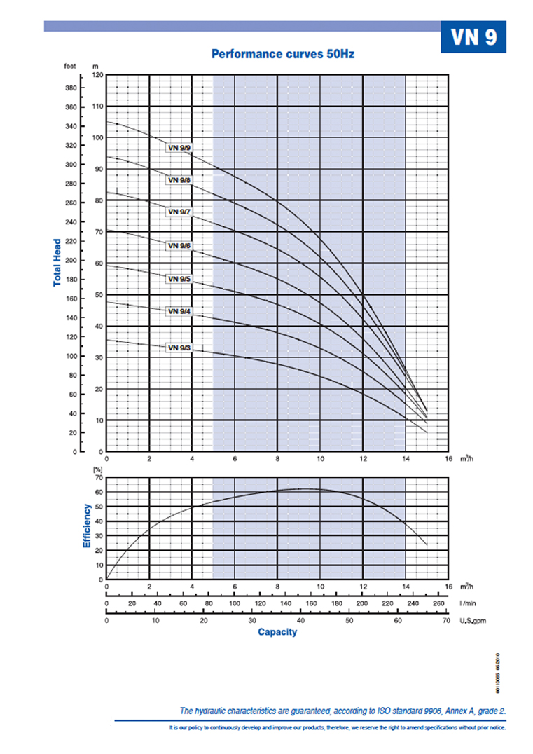 VN9 Performance Curves